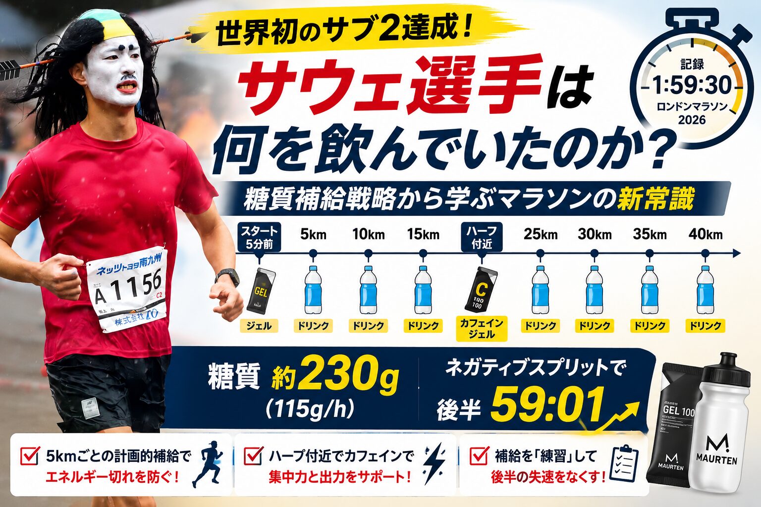 世界初のサブ2を達成したセバスチャン・サウェ選手の糖質補給戦略を図解。5kmごとの補給タイミングや糖質摂取量、市民ランナーが参考にできるポイントを紹介。